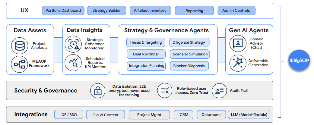 M&AOP Agentic Capabilities